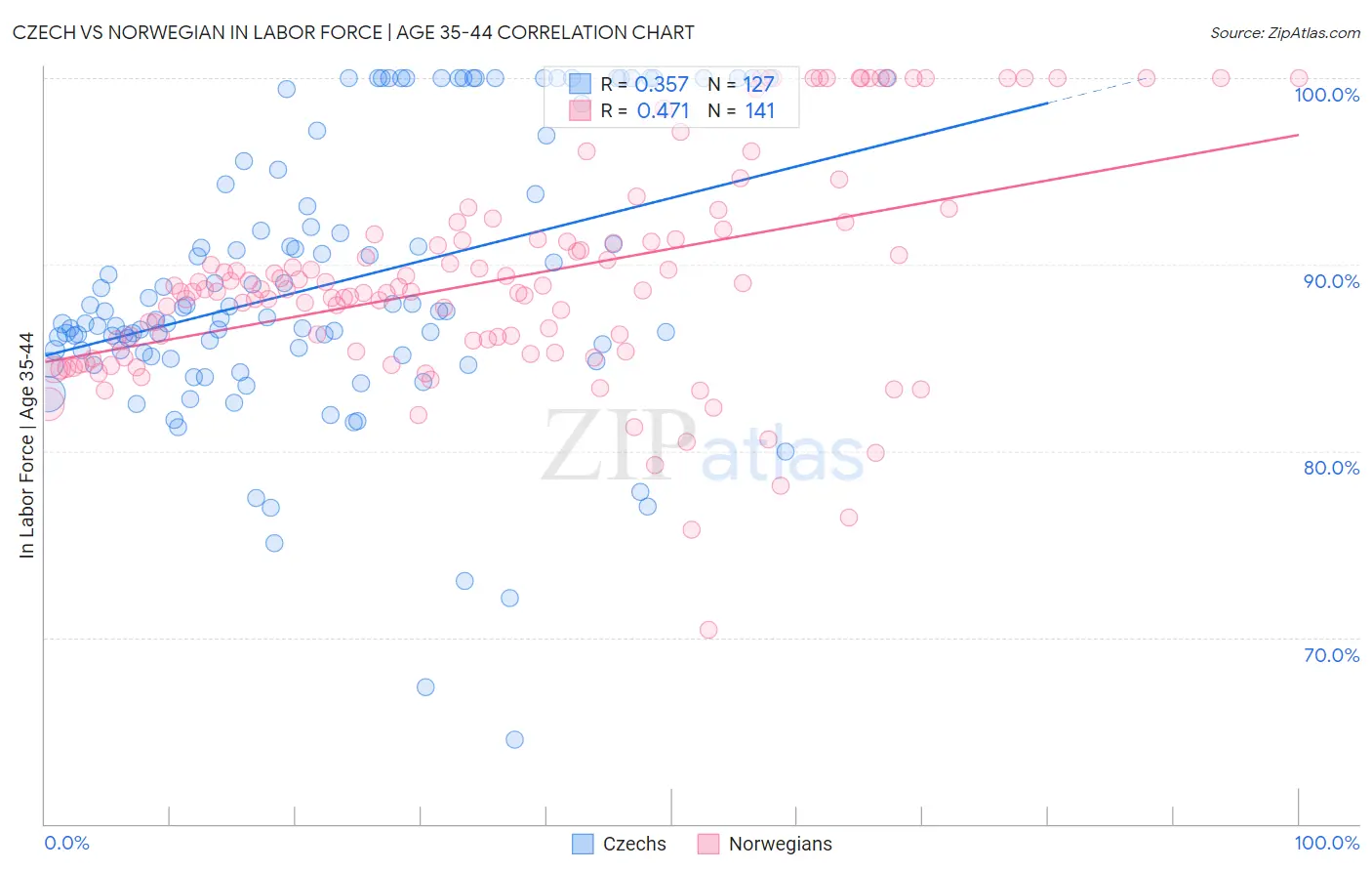 Czech vs Norwegian In Labor Force | Age 35-44