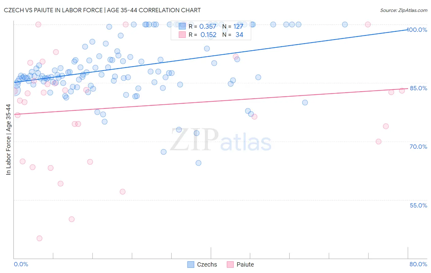 Czech vs Paiute In Labor Force | Age 35-44