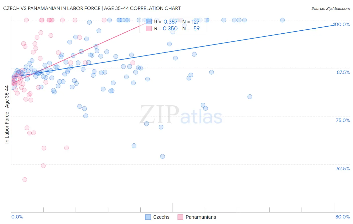 Czech vs Panamanian In Labor Force | Age 35-44