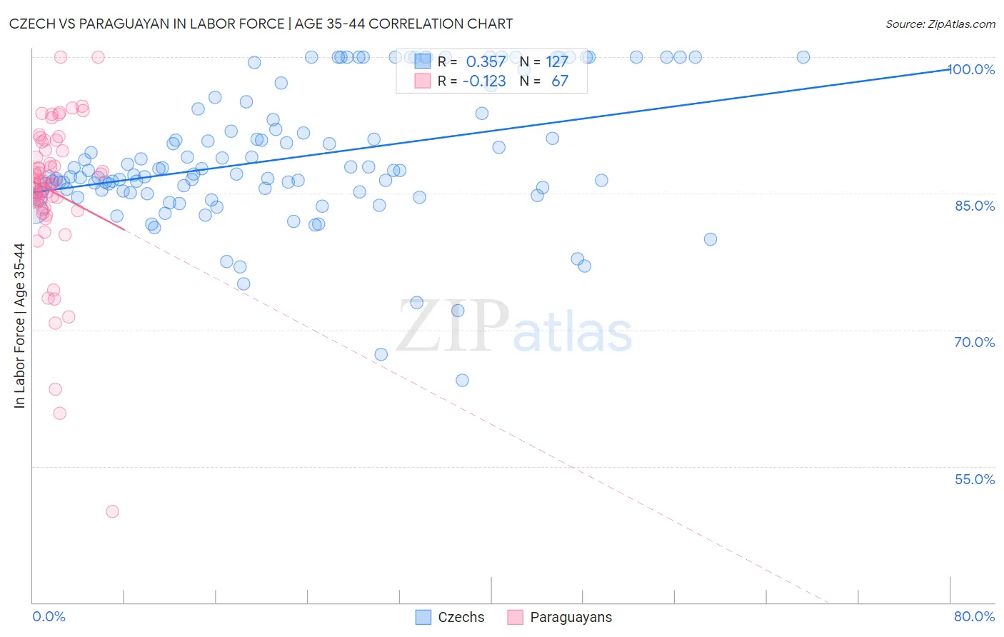 Czech vs Paraguayan In Labor Force | Age 35-44