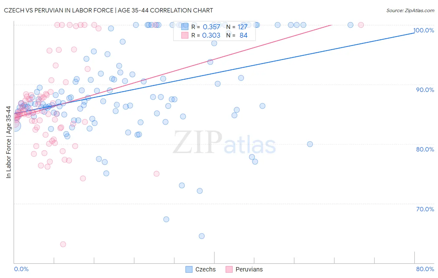Czech vs Peruvian In Labor Force | Age 35-44