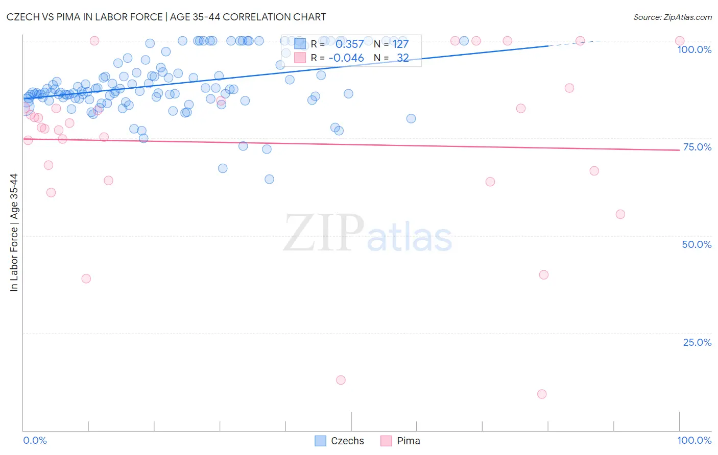 Czech vs Pima In Labor Force | Age 35-44