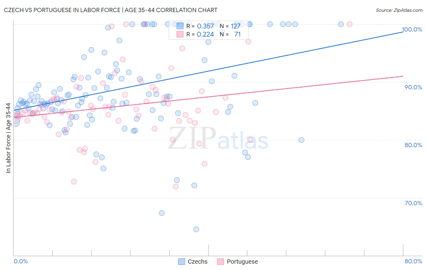 Czech vs Portuguese In Labor Force | Age 35-44