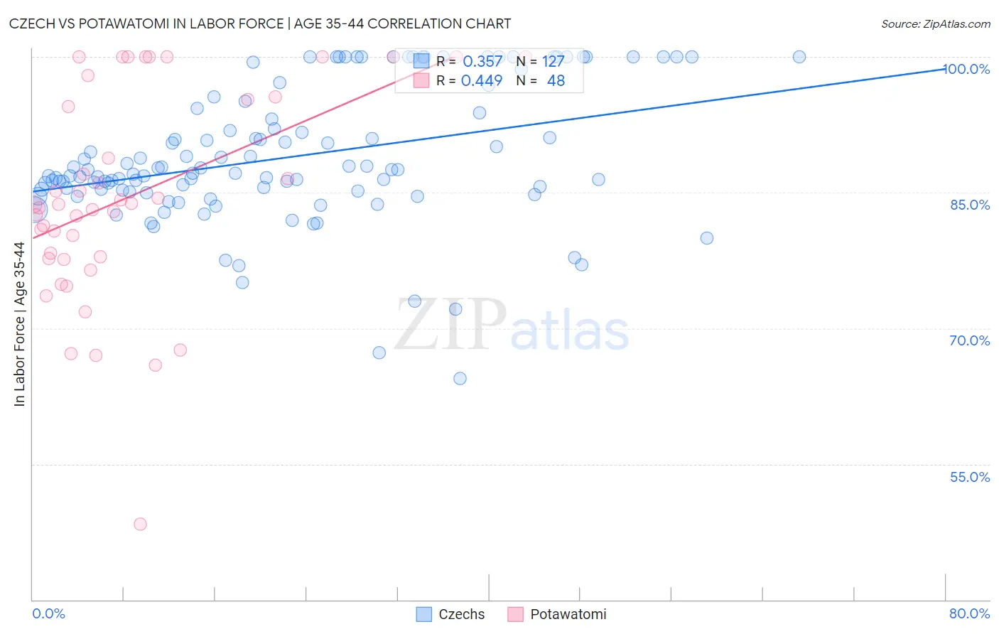 Czech vs Potawatomi In Labor Force | Age 35-44