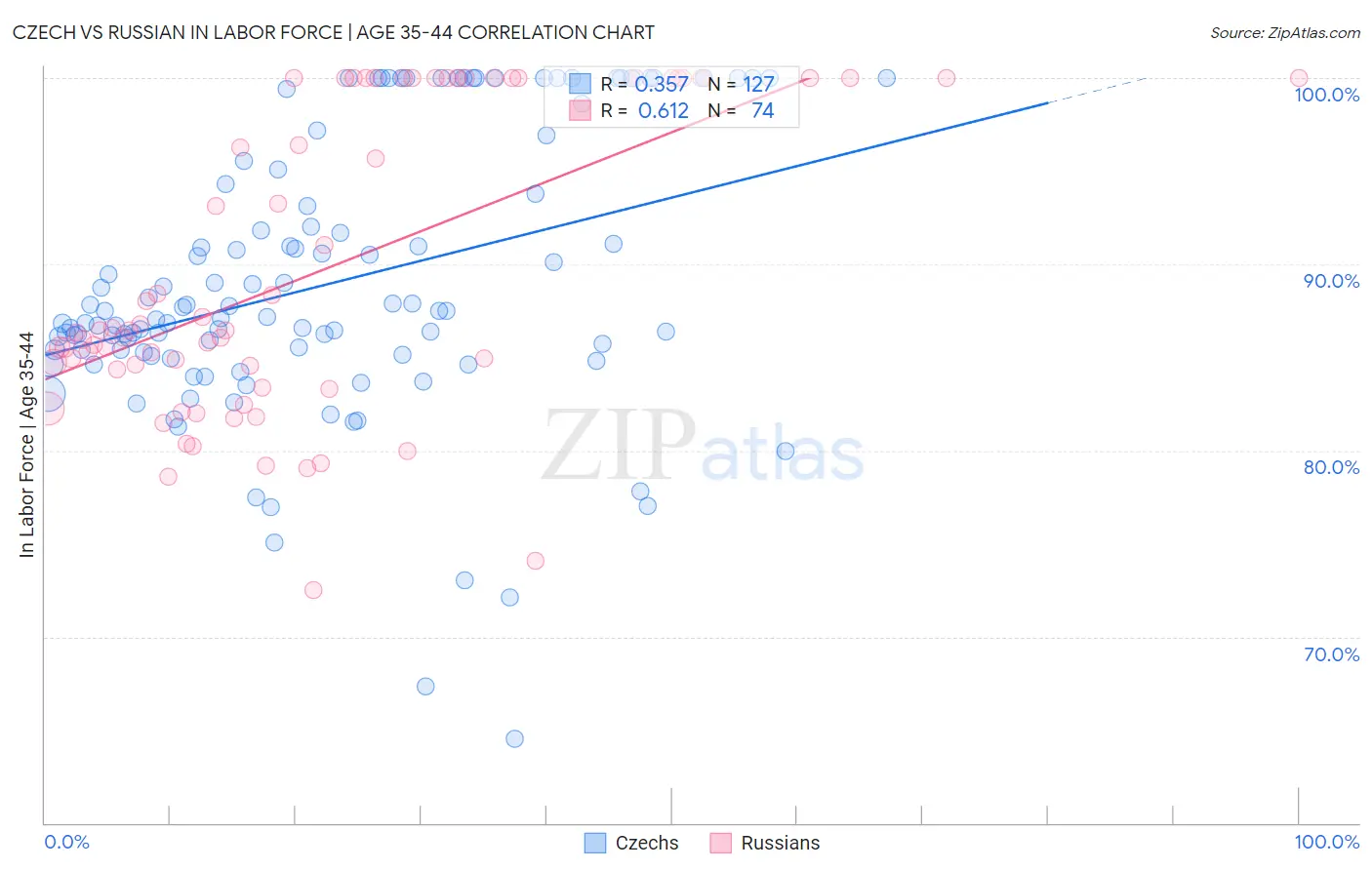 Czech vs Russian In Labor Force | Age 35-44