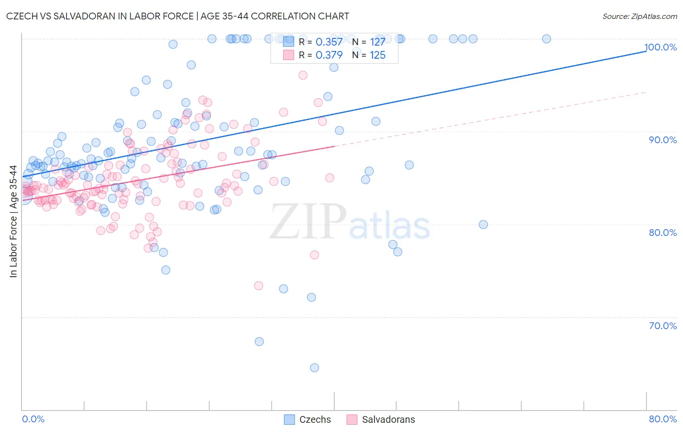 Czech vs Salvadoran In Labor Force | Age 35-44