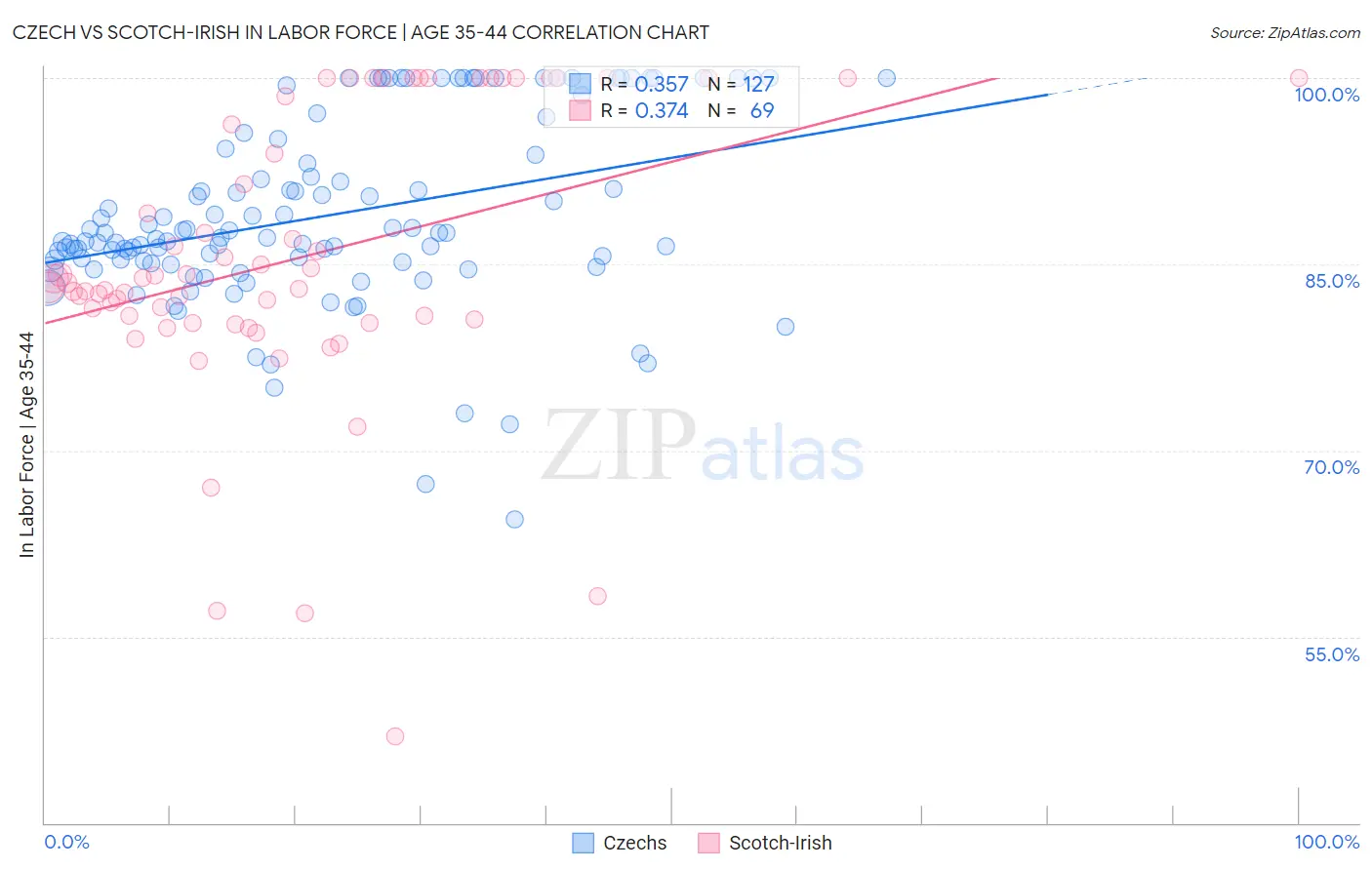 Czech vs Scotch-Irish In Labor Force | Age 35-44