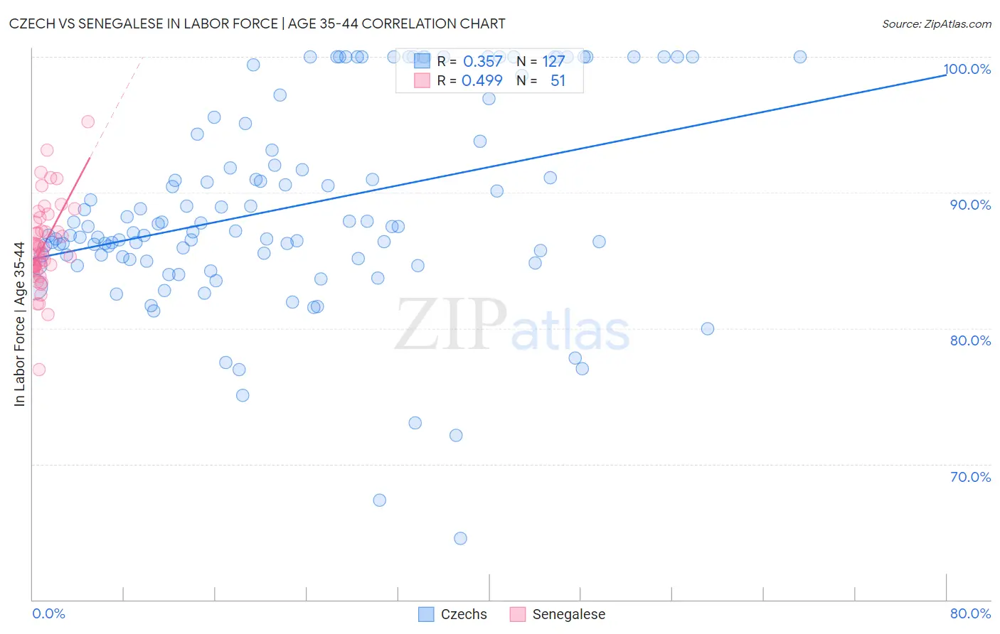 Czech vs Senegalese In Labor Force | Age 35-44