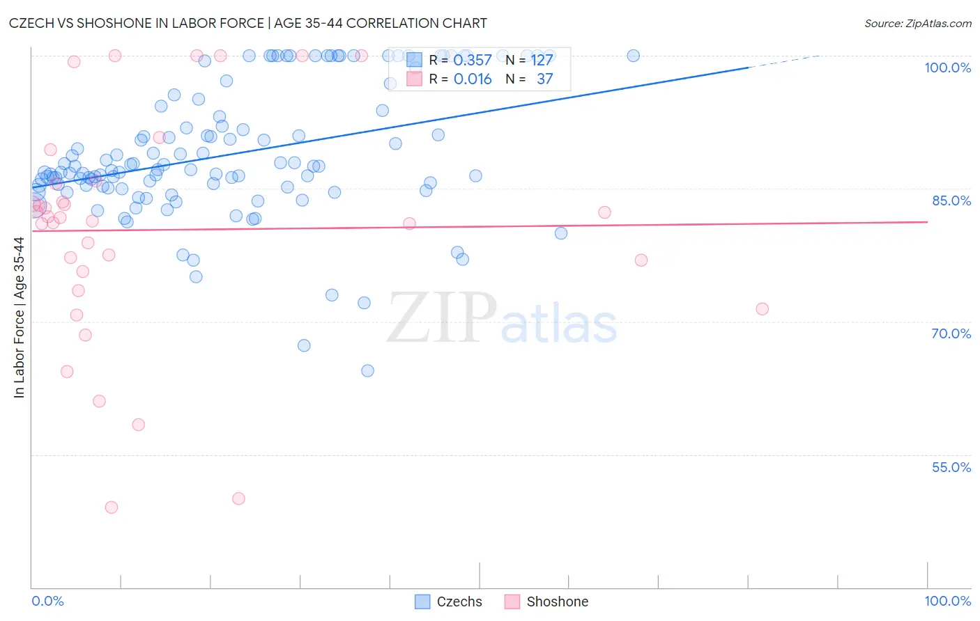 Czech vs Shoshone In Labor Force | Age 35-44