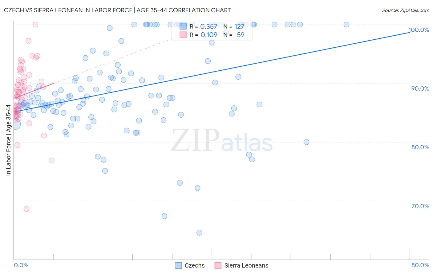 Czech vs Sierra Leonean In Labor Force | Age 35-44