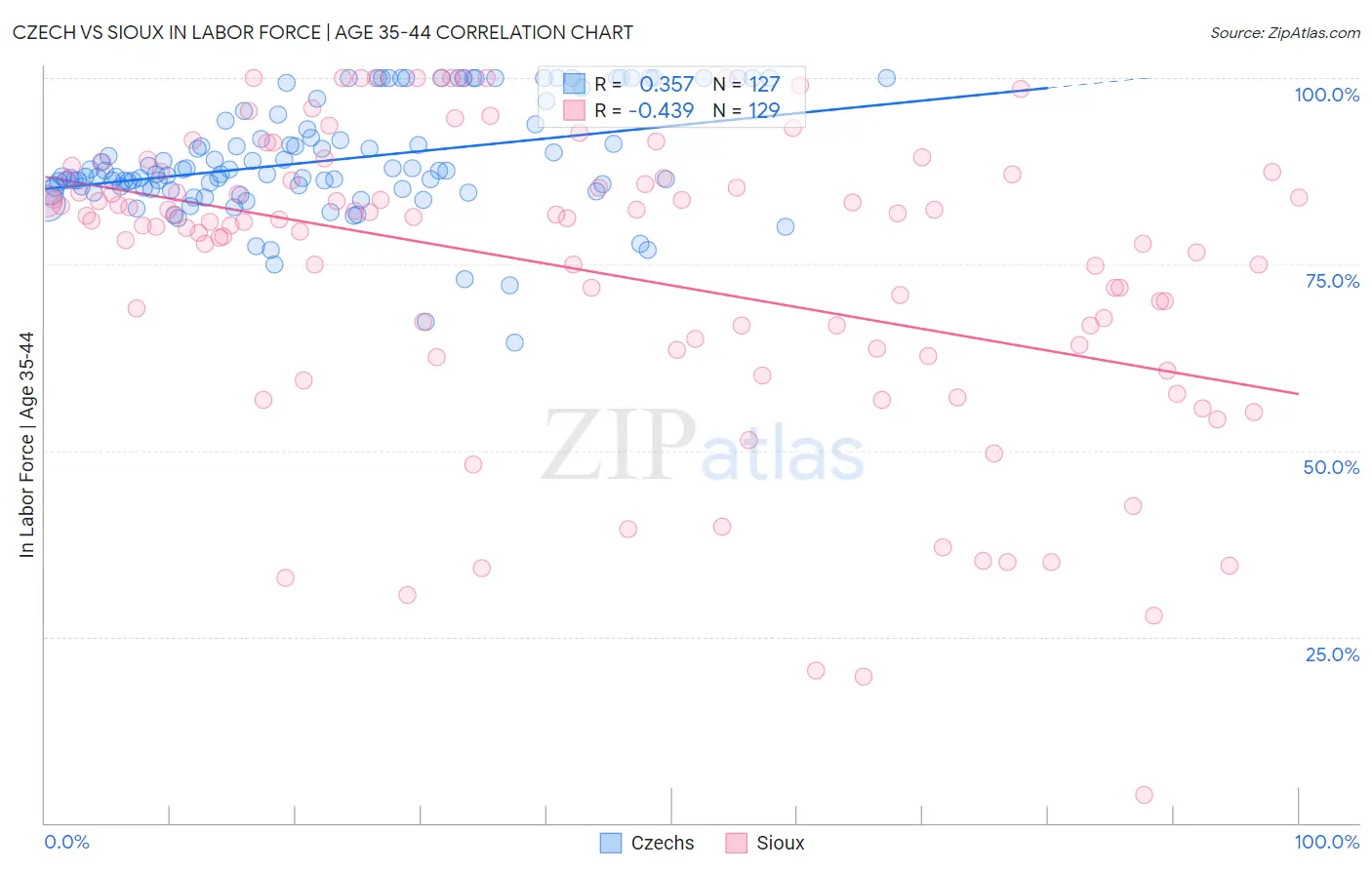 Czech vs Sioux In Labor Force | Age 35-44
