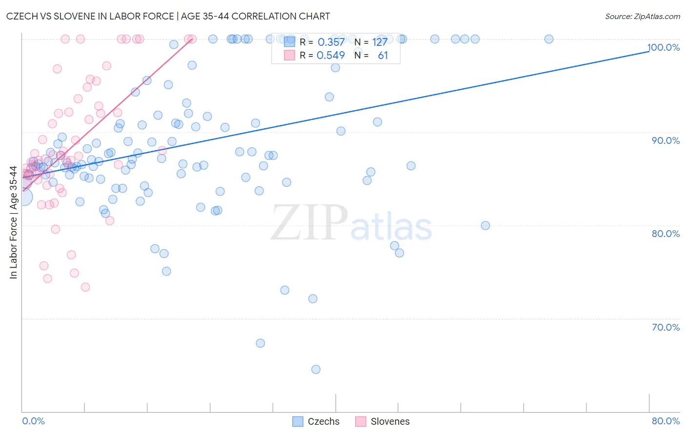 Czech vs Slovene In Labor Force | Age 35-44