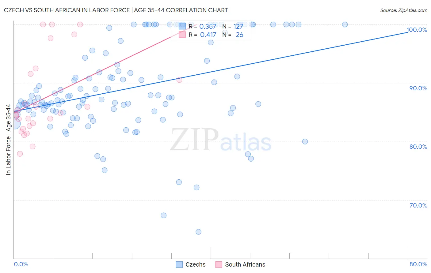 Czech vs South African In Labor Force | Age 35-44