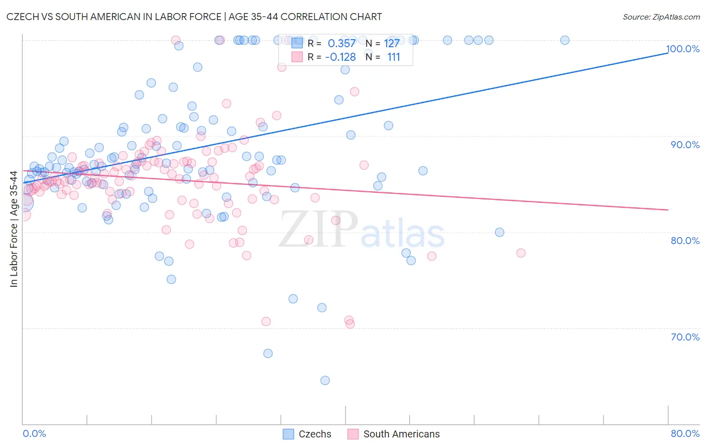 Czech vs South American In Labor Force | Age 35-44