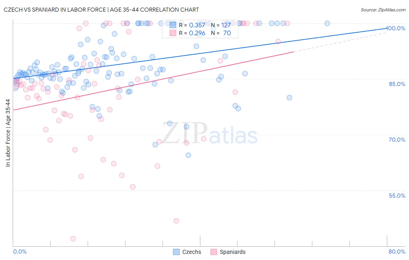 Czech vs Spaniard In Labor Force | Age 35-44