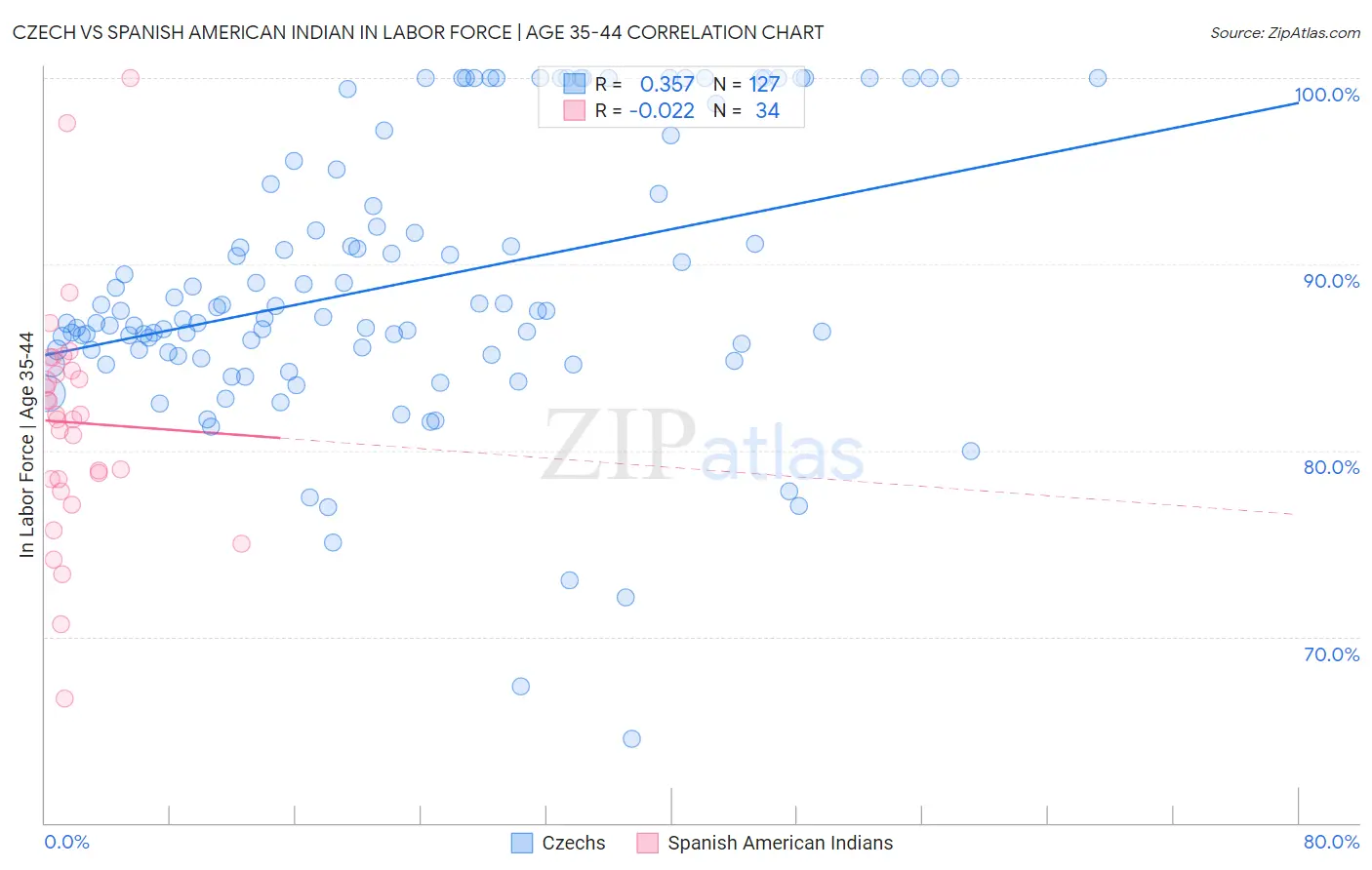 Czech vs Spanish American Indian In Labor Force | Age 35-44