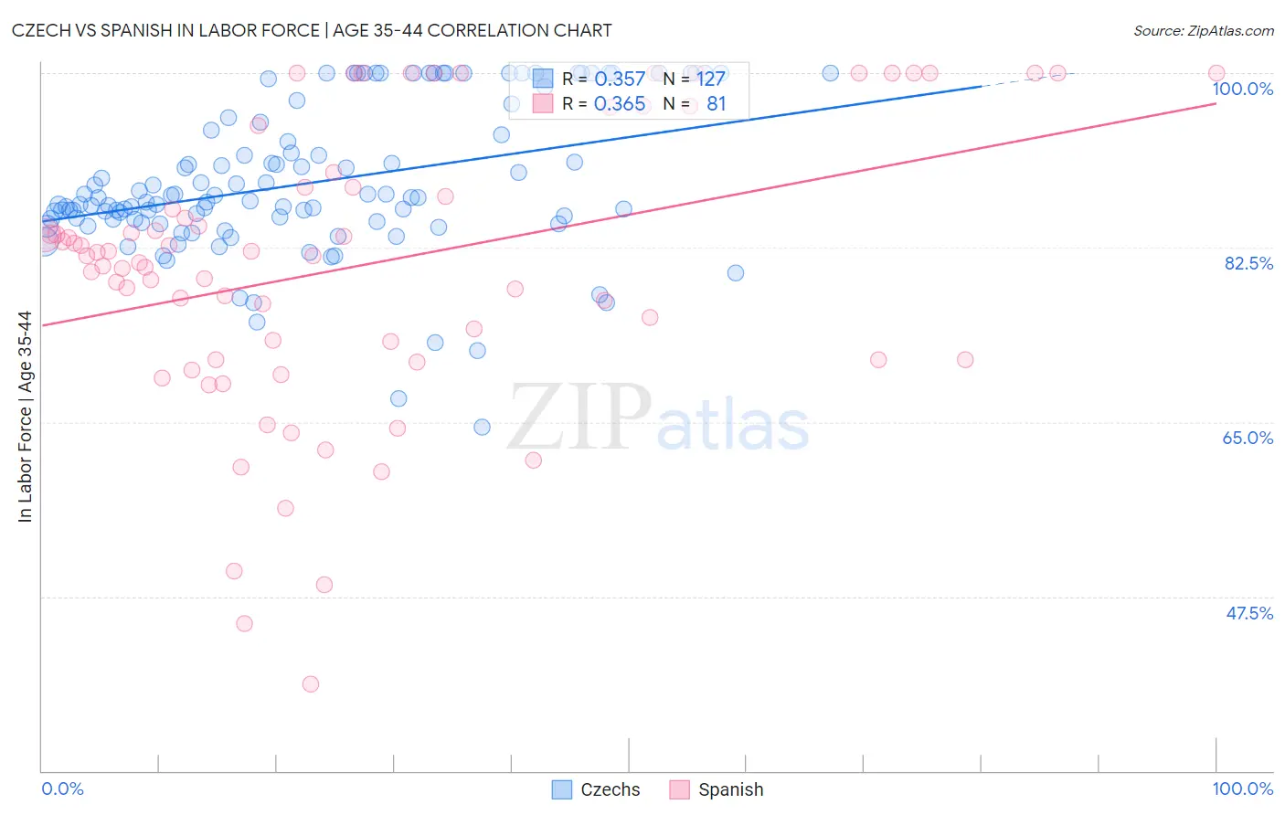 Czech vs Spanish In Labor Force | Age 35-44