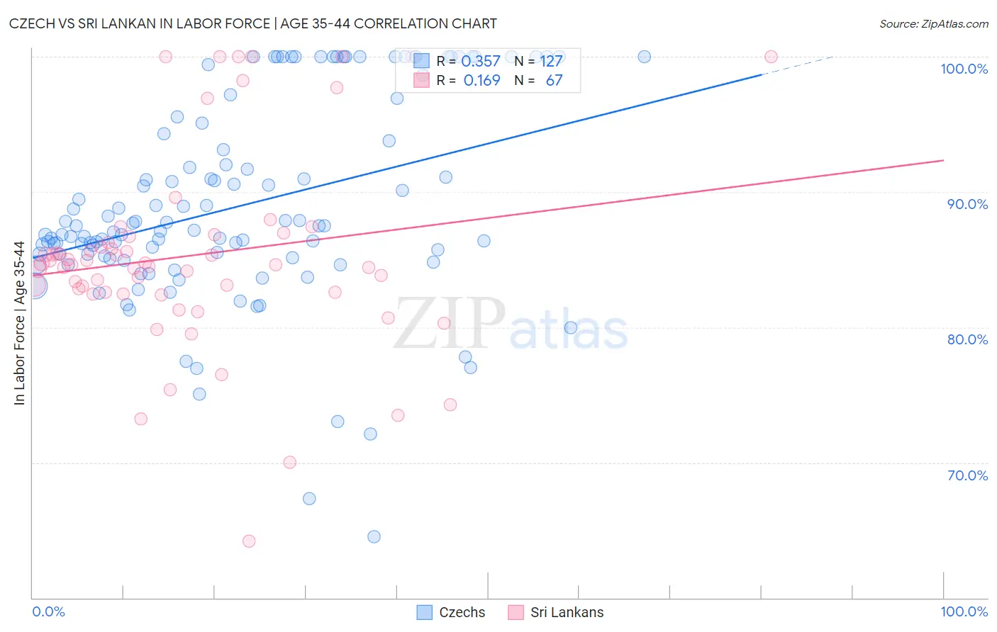 Czech vs Sri Lankan In Labor Force | Age 35-44