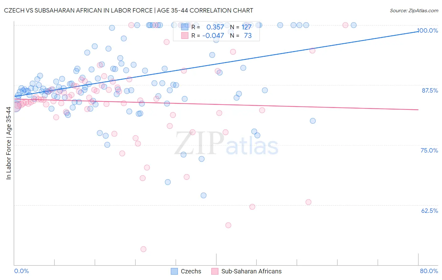 Czech vs Subsaharan African In Labor Force | Age 35-44