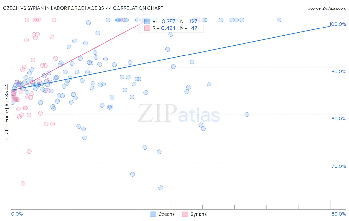 Czech vs Syrian In Labor Force | Age 35-44