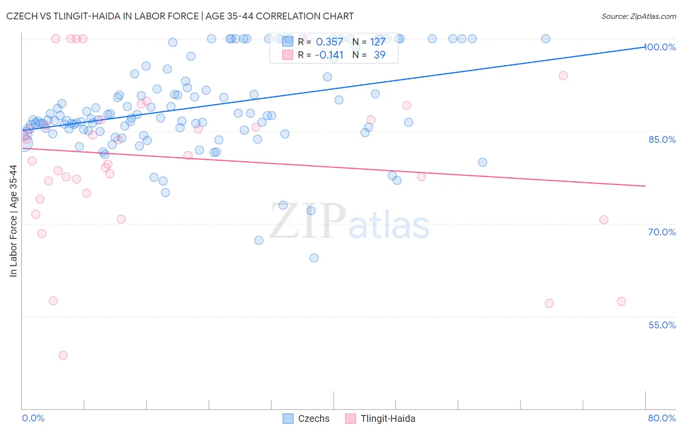 Czech vs Tlingit-Haida In Labor Force | Age 35-44