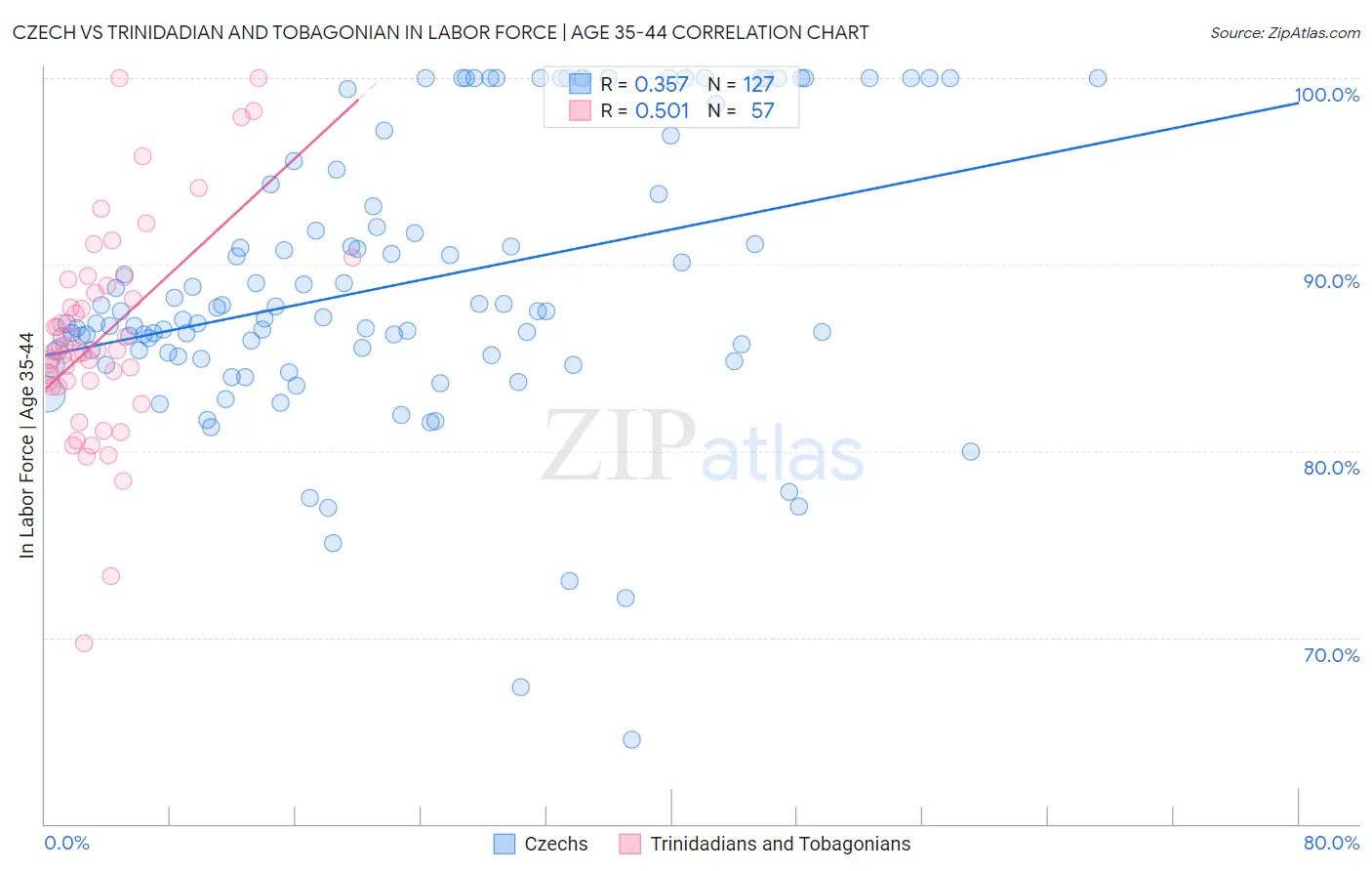 Czech vs Trinidadian and Tobagonian In Labor Force | Age 35-44