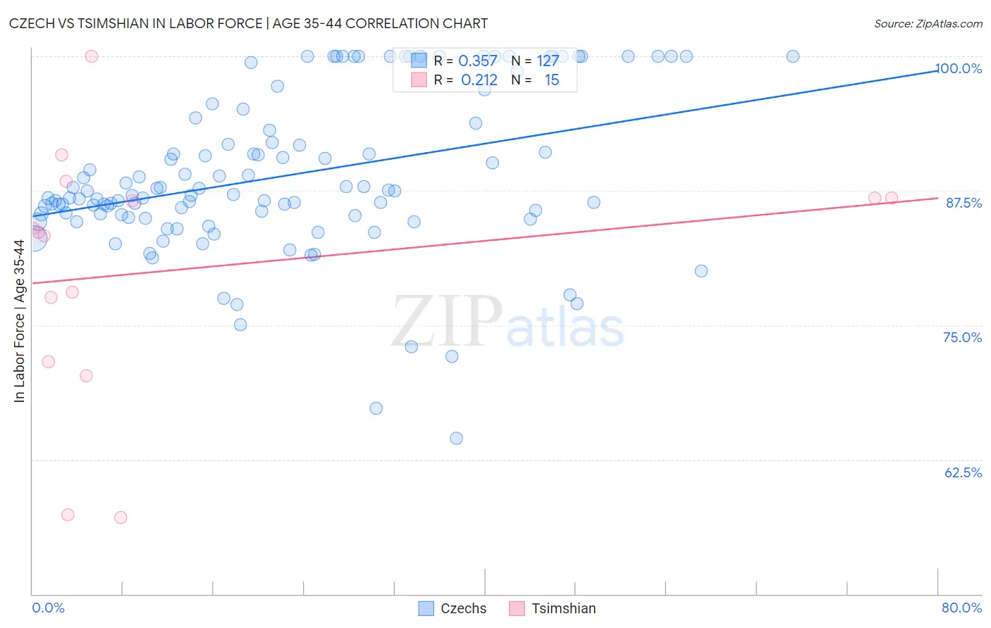 Czech vs Tsimshian In Labor Force | Age 35-44