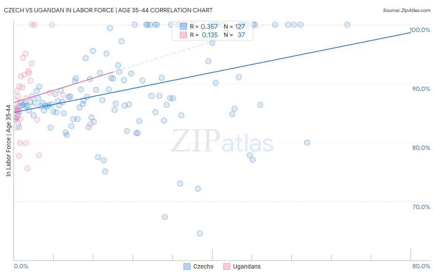 Czech vs Ugandan In Labor Force | Age 35-44