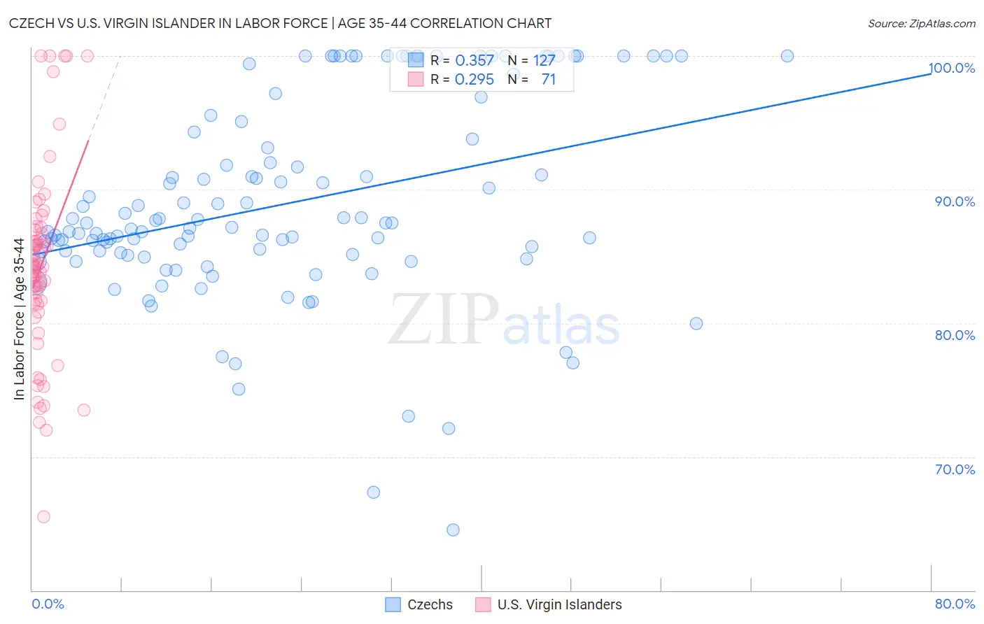 Czech vs U.S. Virgin Islander In Labor Force | Age 35-44