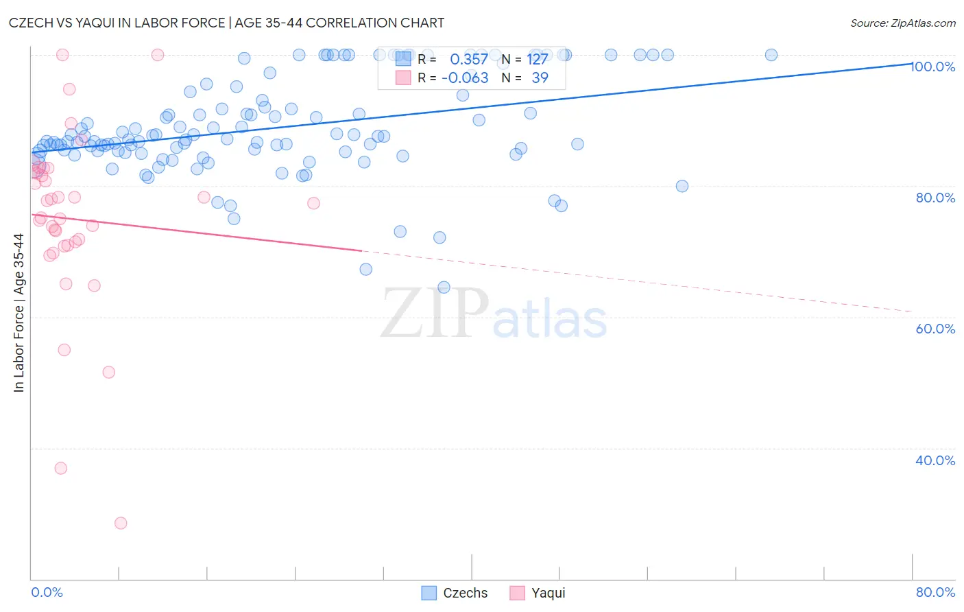 Czech vs Yaqui In Labor Force | Age 35-44
