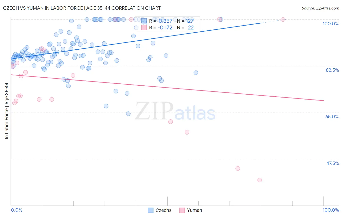 Czech vs Yuman In Labor Force | Age 35-44
