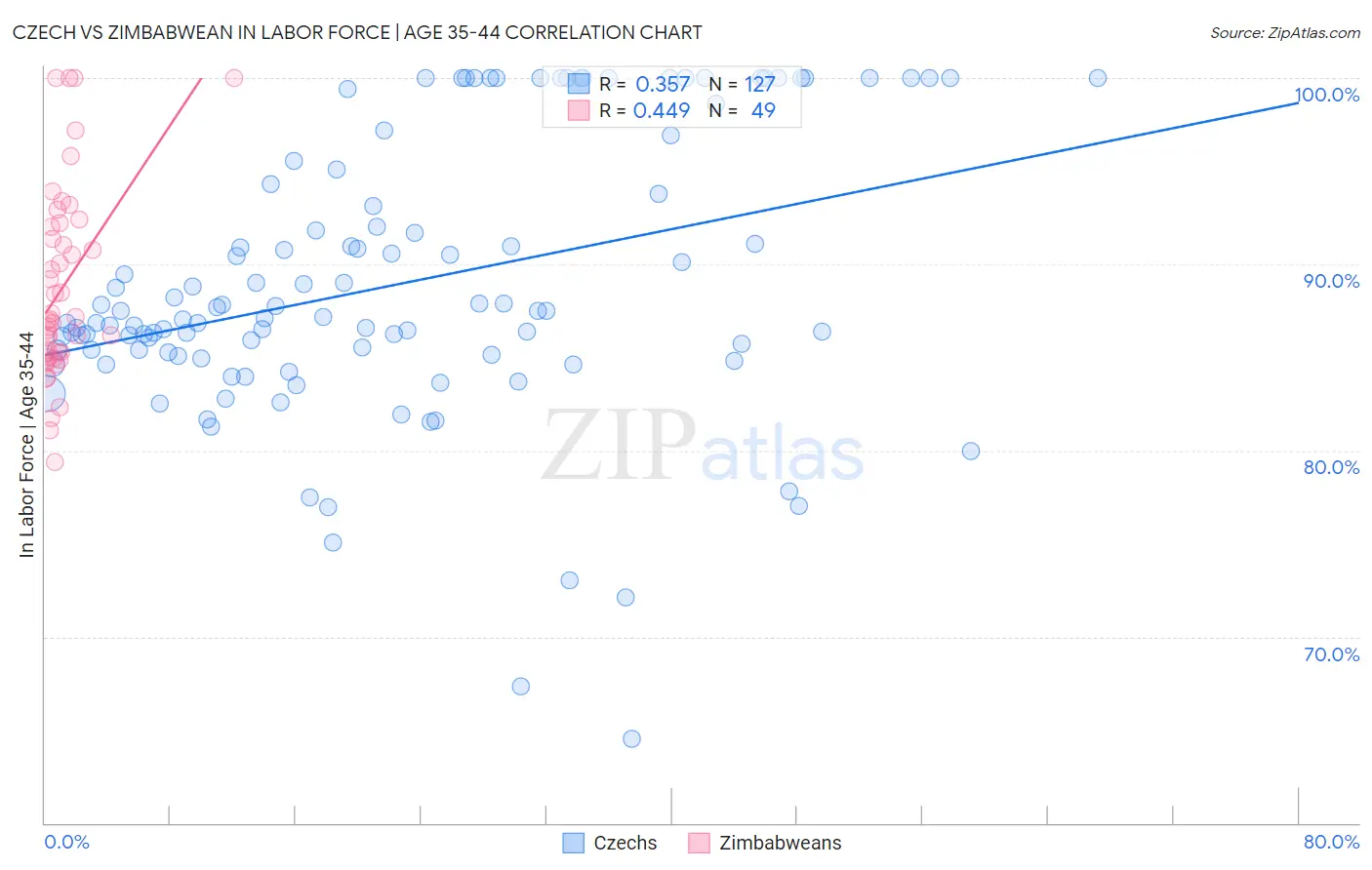 Czech vs Zimbabwean In Labor Force | Age 35-44
