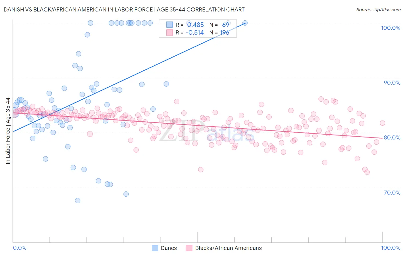 Danish vs Black/African American In Labor Force | Age 35-44