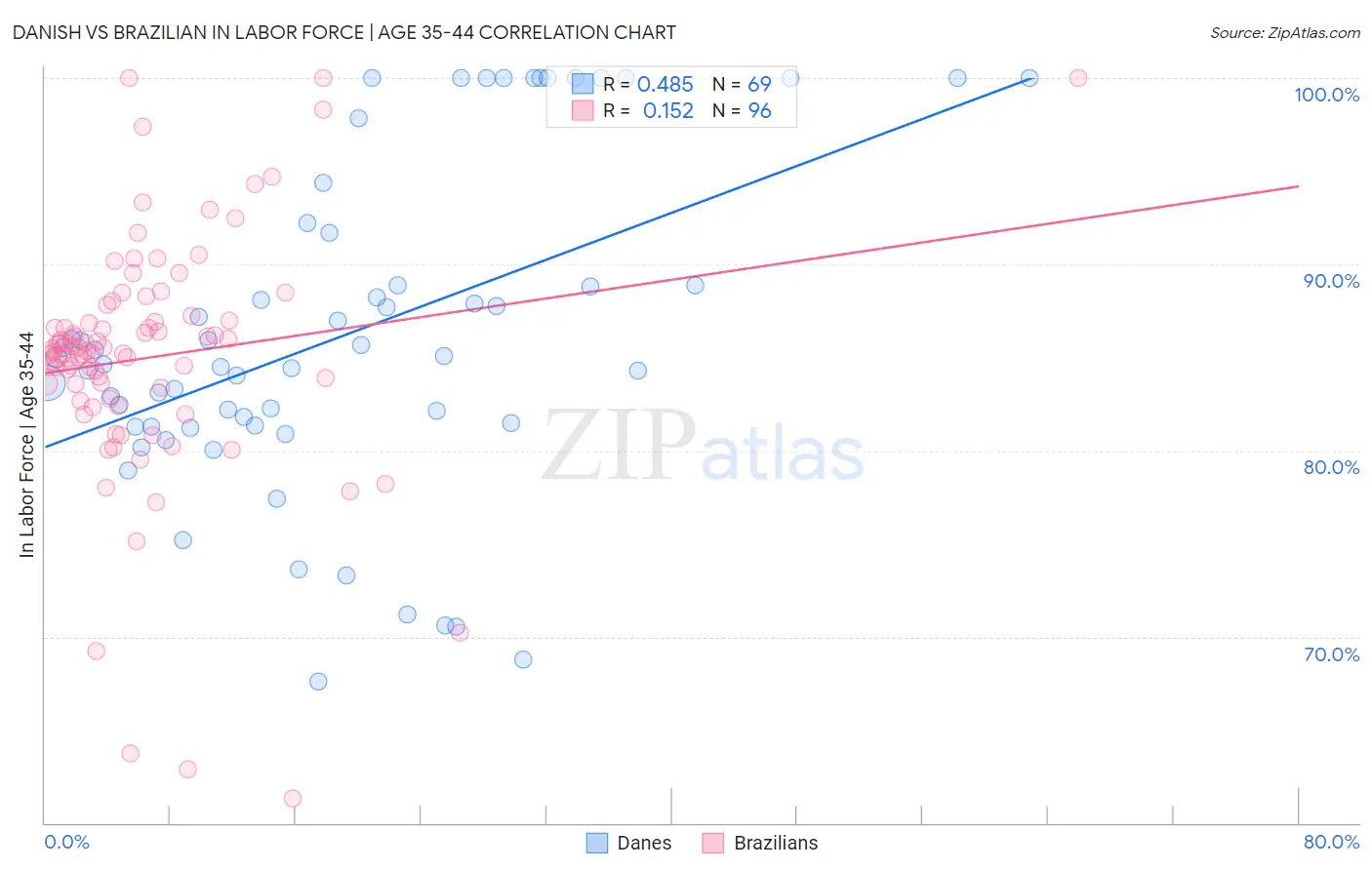 Danish vs Brazilian In Labor Force | Age 35-44