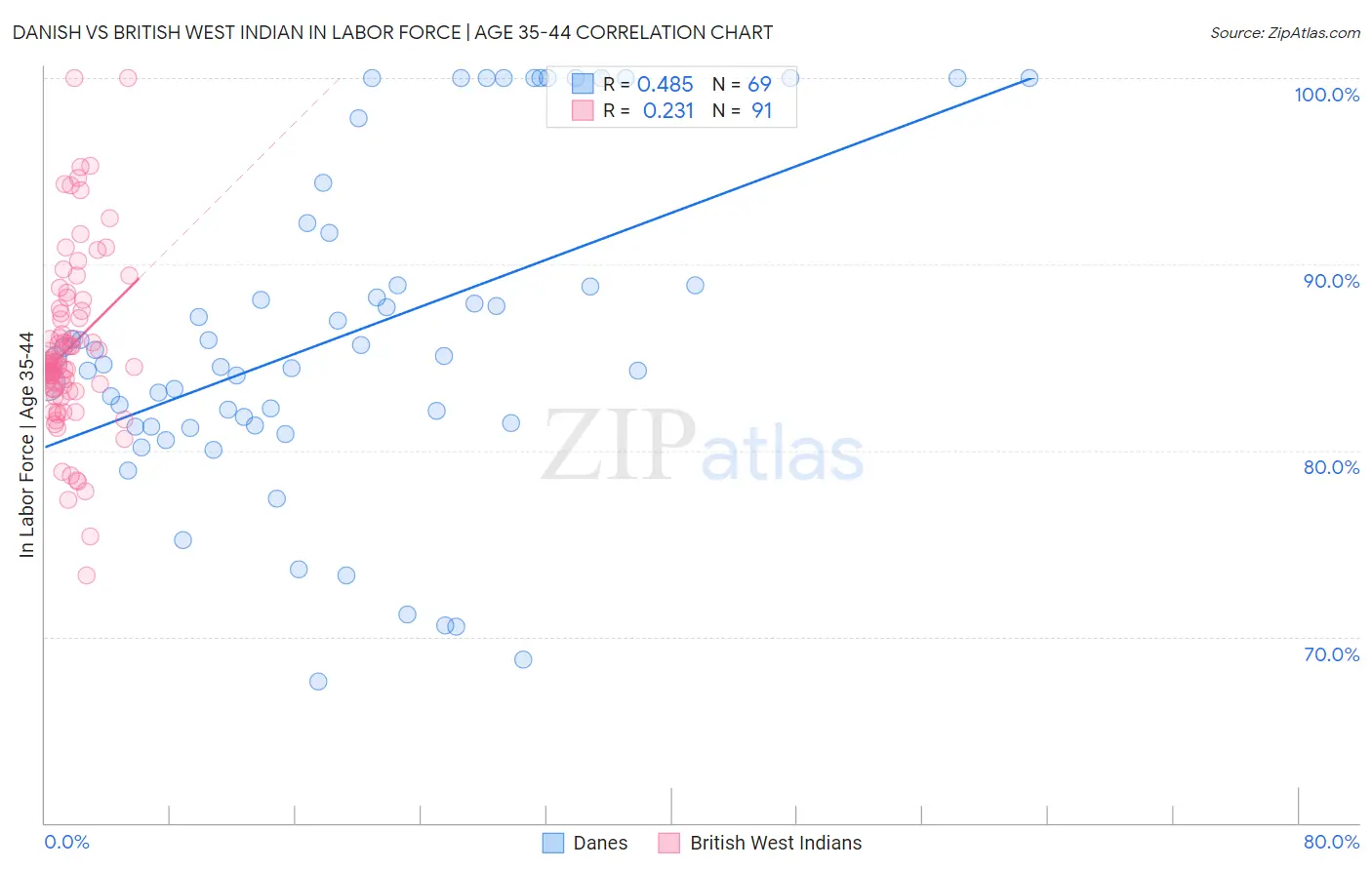 Danish vs British West Indian In Labor Force | Age 35-44