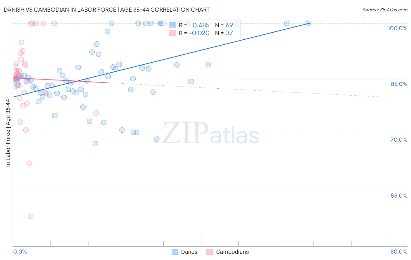 Danish vs Cambodian In Labor Force | Age 35-44