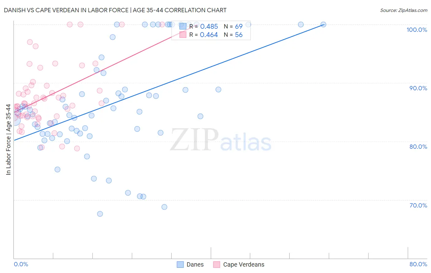 Danish vs Cape Verdean In Labor Force | Age 35-44