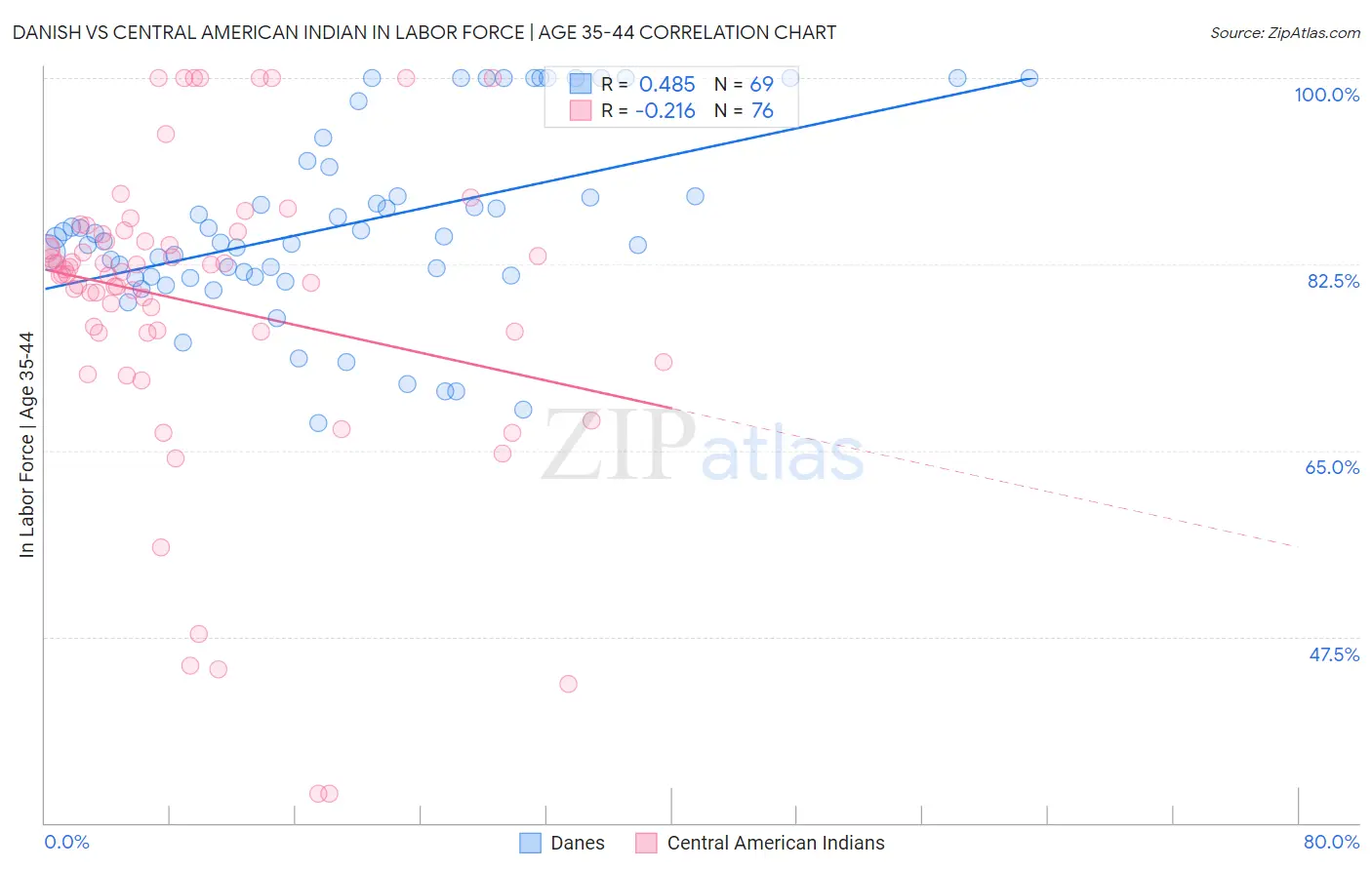 Danish vs Central American Indian In Labor Force | Age 35-44