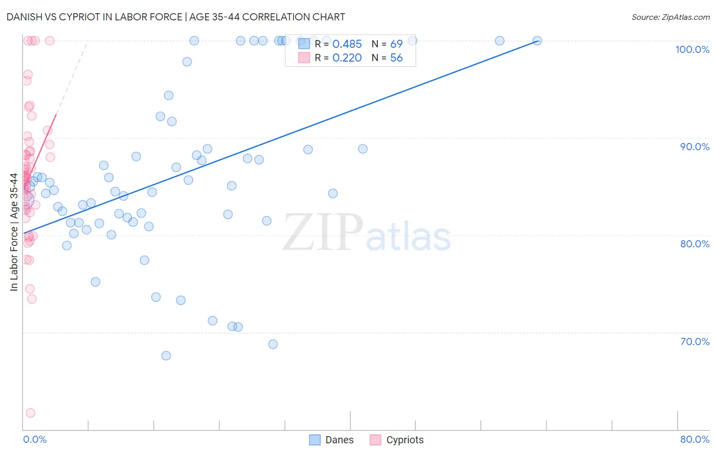 Danish vs Cypriot In Labor Force | Age 35-44