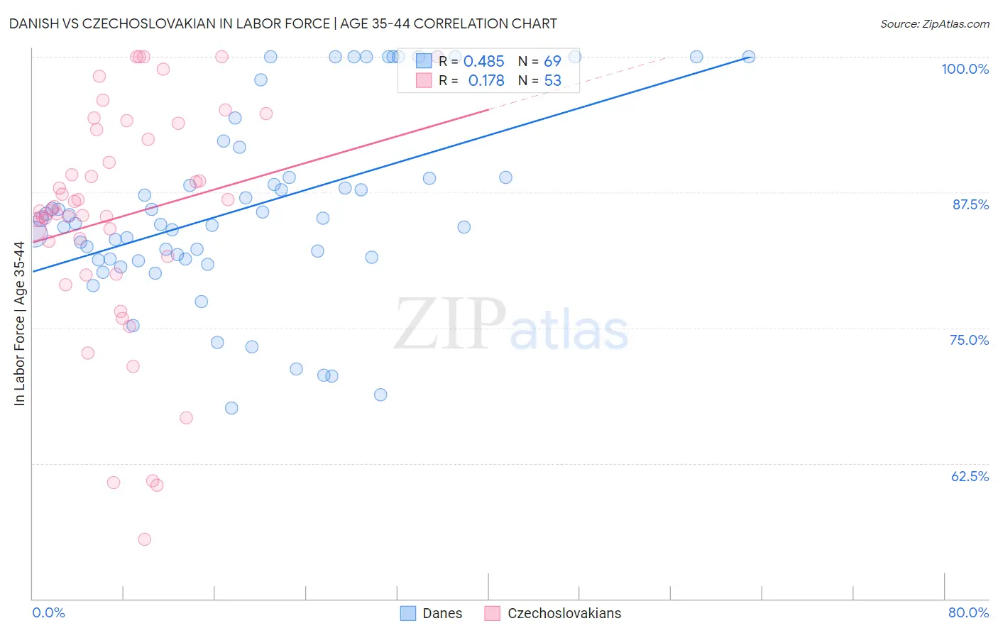 Danish vs Czechoslovakian In Labor Force | Age 35-44