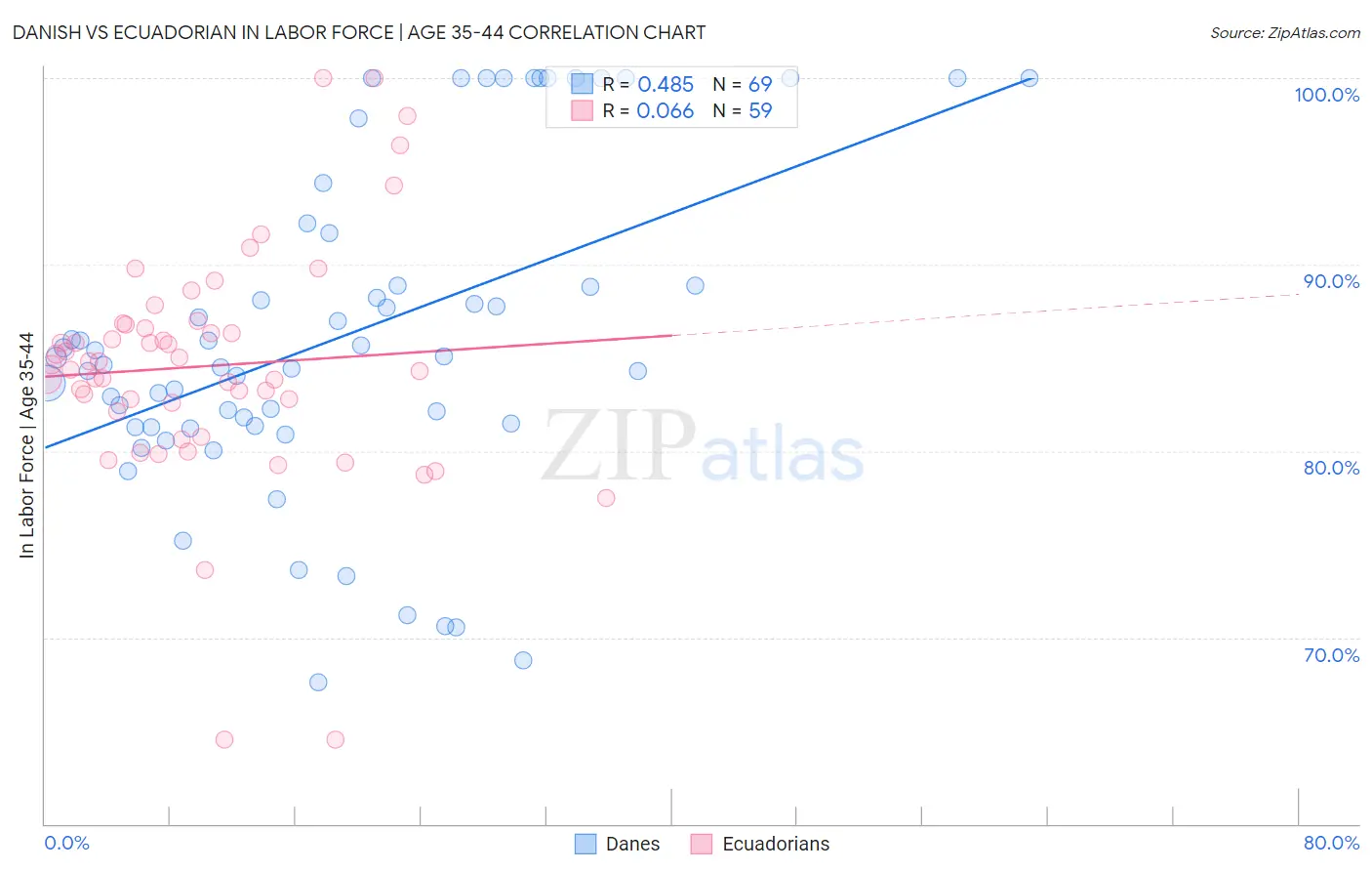 Danish vs Ecuadorian In Labor Force | Age 35-44