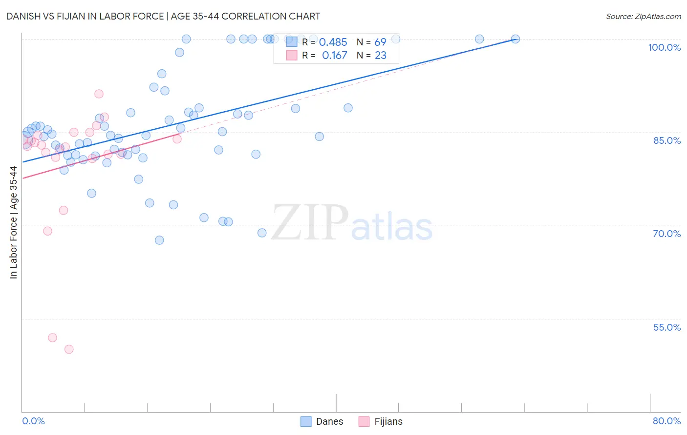 Danish vs Fijian In Labor Force | Age 35-44