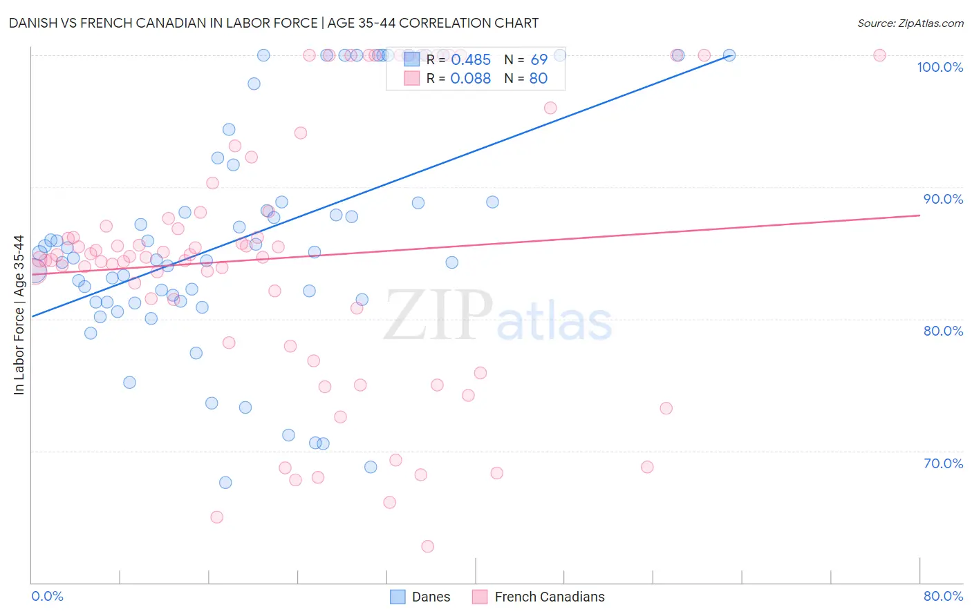 Danish vs French Canadian In Labor Force | Age 35-44