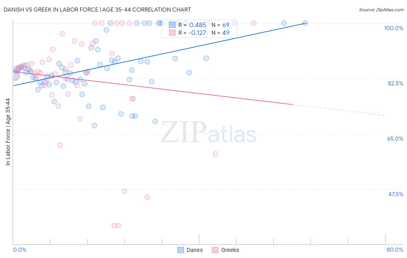 Danish vs Greek In Labor Force | Age 35-44