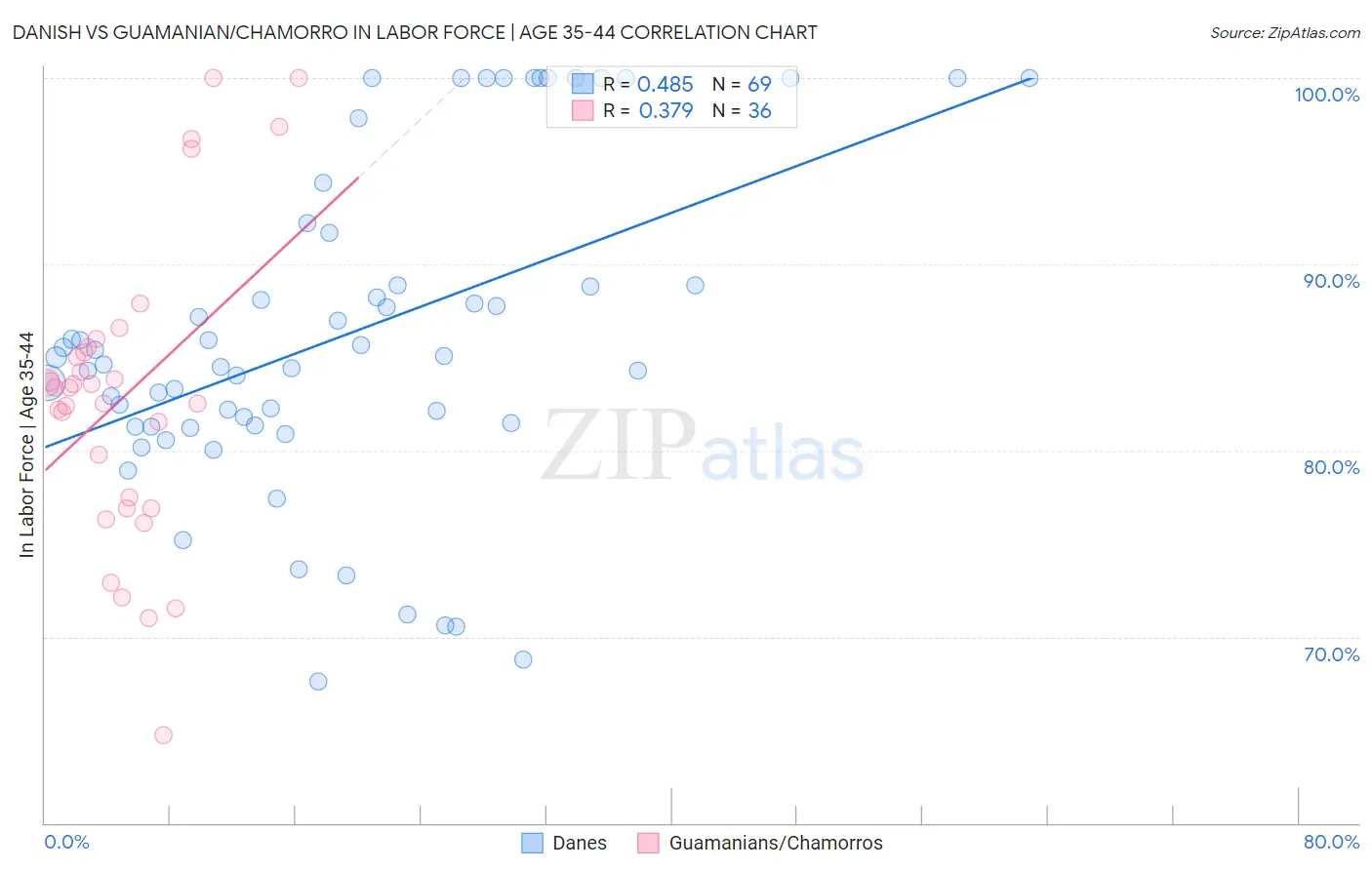 Danish vs Guamanian/Chamorro In Labor Force | Age 35-44