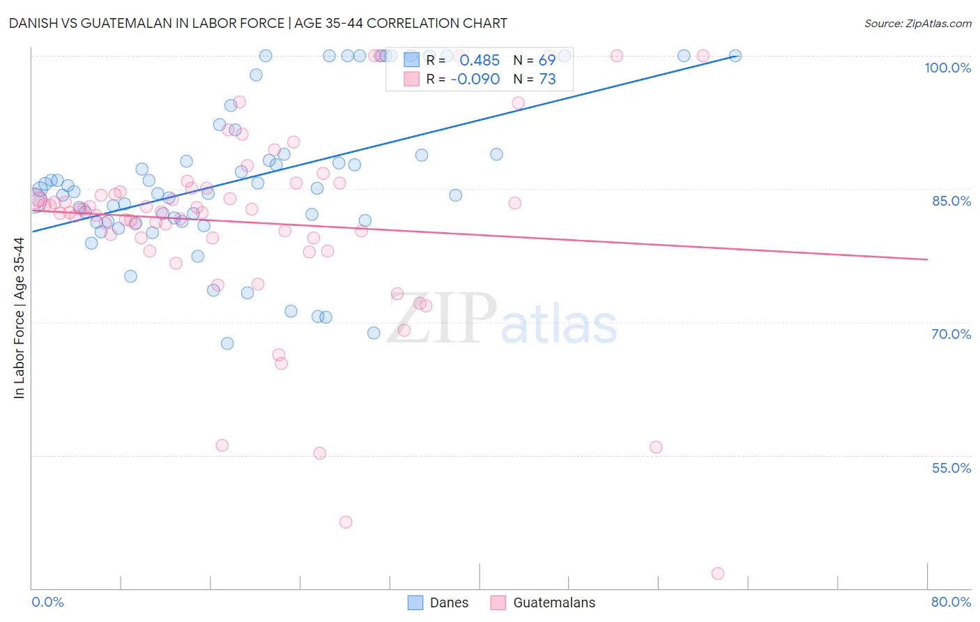 Danish vs Guatemalan In Labor Force | Age 35-44