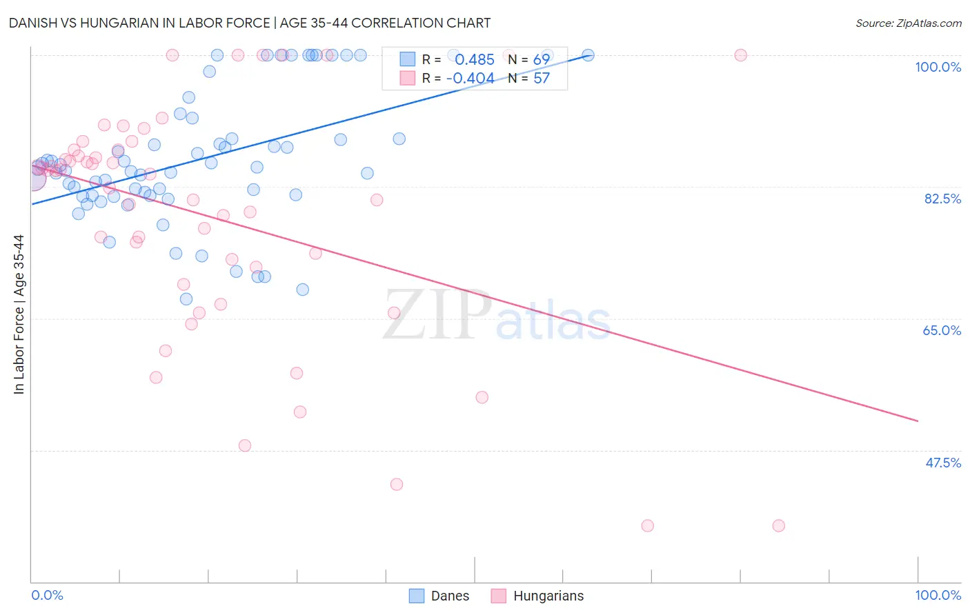 Danish vs Hungarian In Labor Force | Age 35-44
