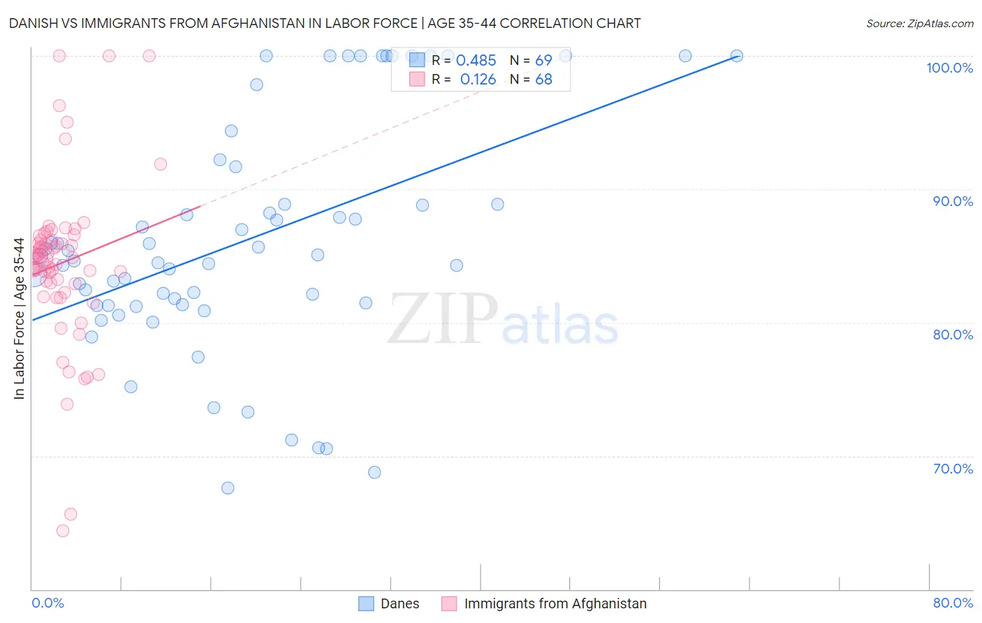 Danish vs Immigrants from Afghanistan In Labor Force | Age 35-44