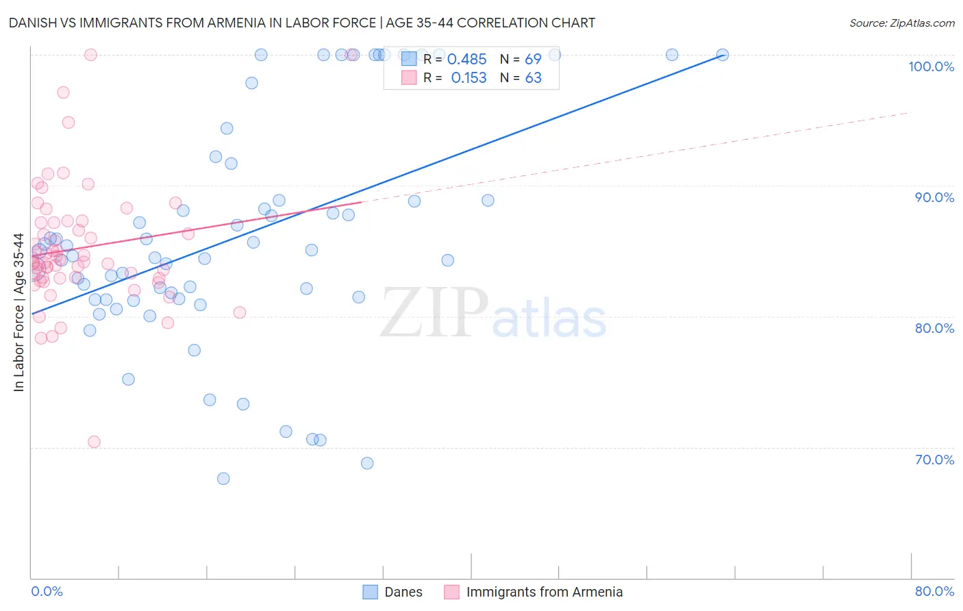 Danish vs Immigrants from Armenia In Labor Force | Age 35-44