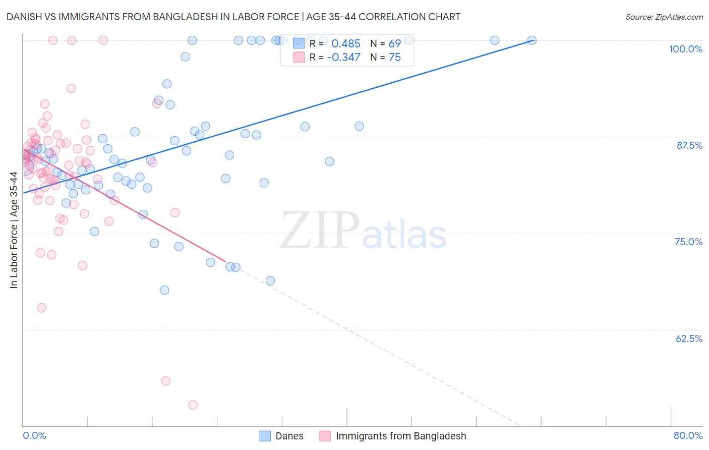 Danish vs Immigrants from Bangladesh In Labor Force | Age 35-44